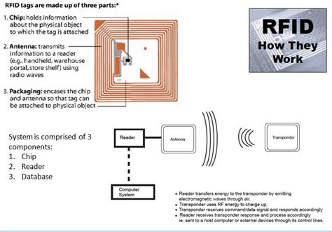 rfid chips how do they work|how do rfid labels work.